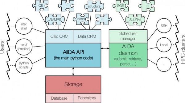 Main components of the AiiDA infrastructure and their interactions